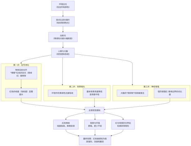 LOTSORB B014高对比色粉阻隔暗红色使颜色更红